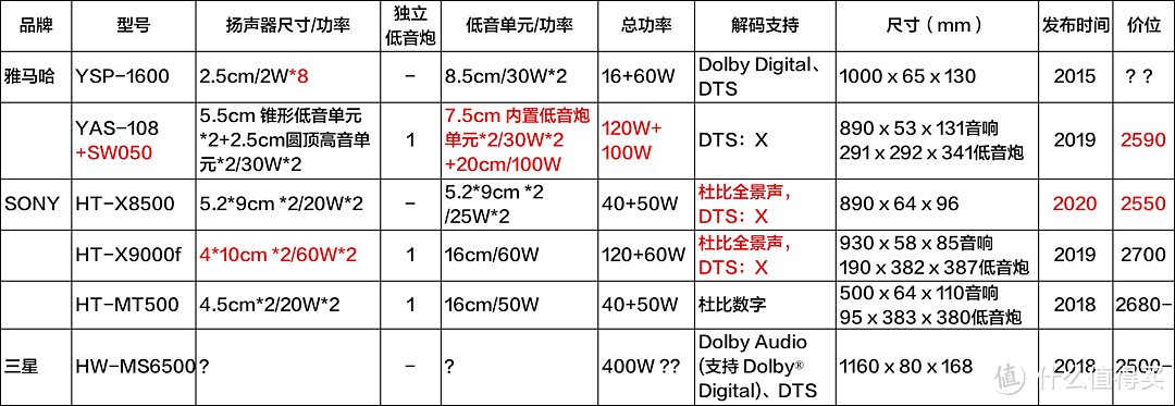 回音壁篇二 需求决定选择 2000 3000价位回音壁对比及选择 音响 什么值得买