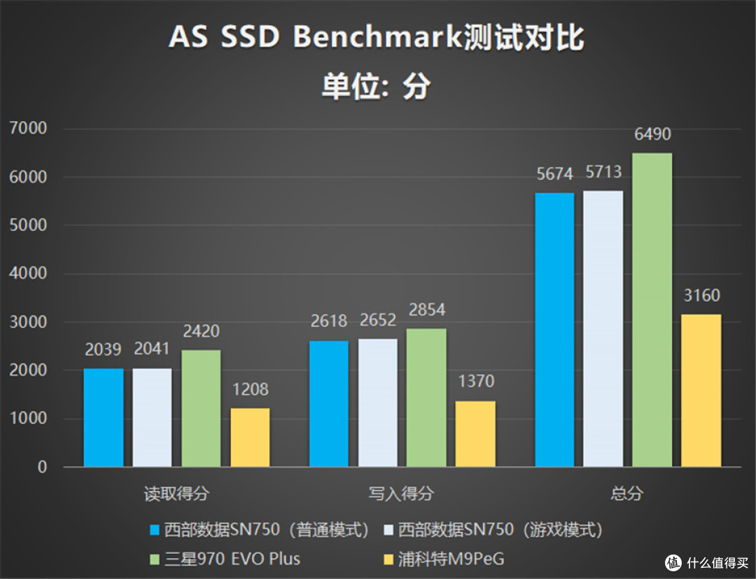 三款高性能热门NVMe SSD对比测评:哪一款更值得选购?