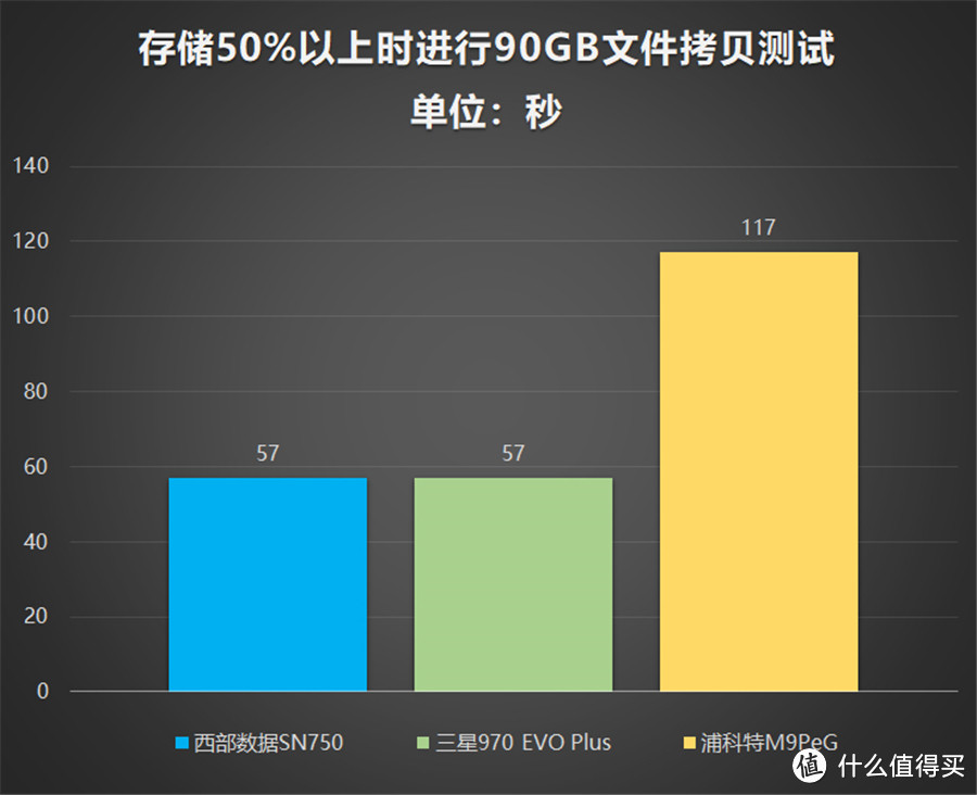 三款高性能热门NVMe SSD对比测评：哪一款更值得选购？