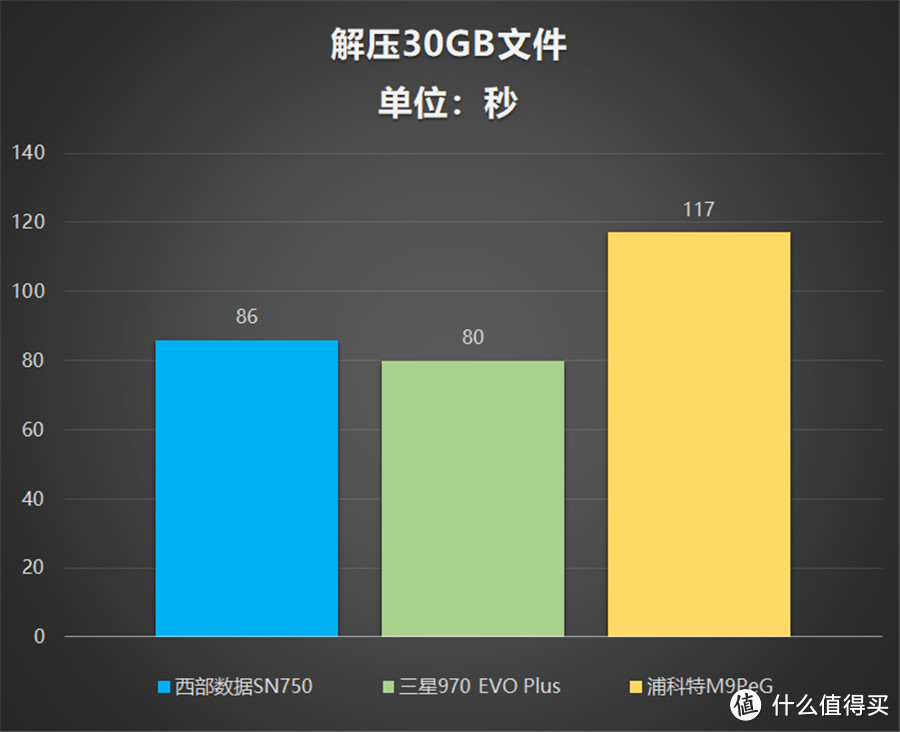 三款高性能热门NVMe SSD对比测评：哪一款更值得选购？