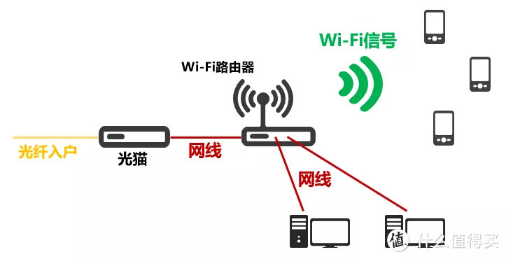 常见的家庭网络组成