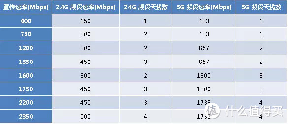 市售路由器宣传速率和实际速率对照表