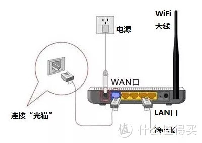 出去的口（WAN口）是千兆的，可是内部的口（LAN口）是百兆的