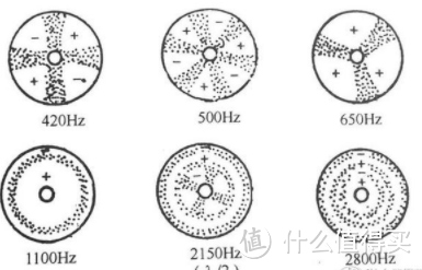 这是一个振膜不同频率下分割振动的示意图