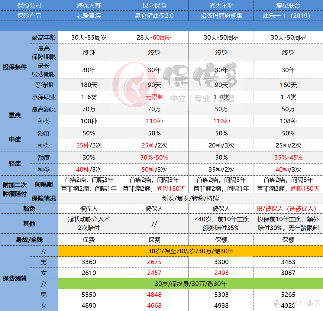 3000块就能买30万，成人终身重疾并不难啊