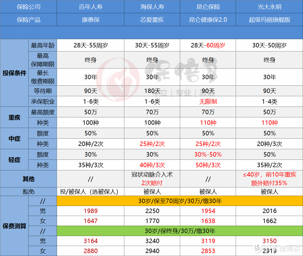 3000块就能买30万，成人终身重疾并不难啊