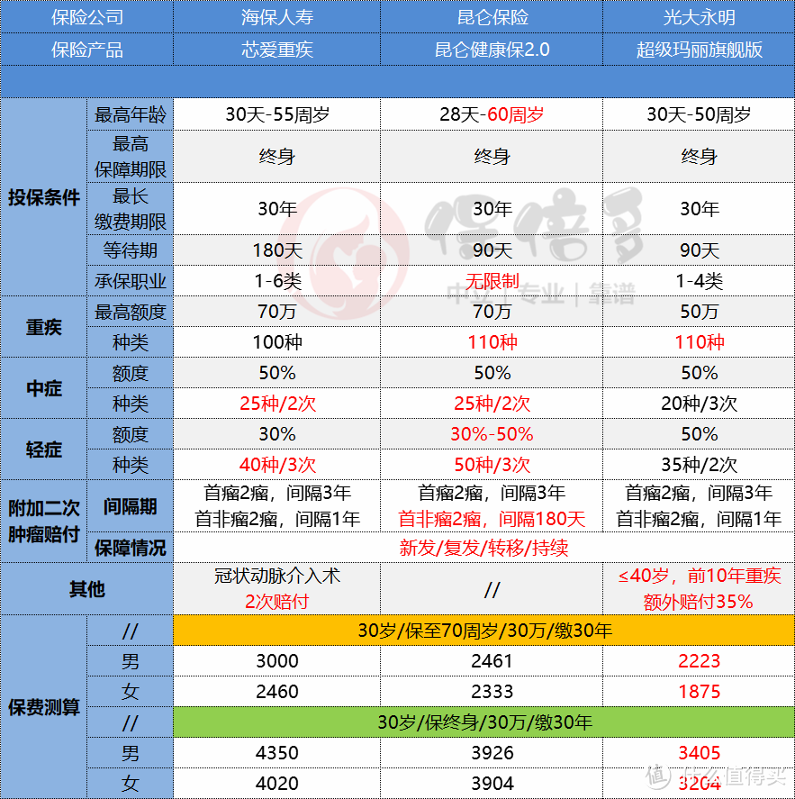 3000块就能买30万，成人终身重疾并不难啊