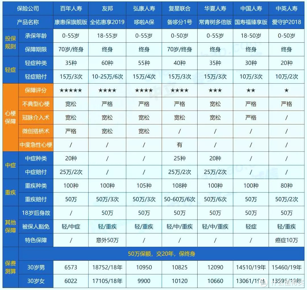 如果连高发重疾都不能保，这种保险就别买了