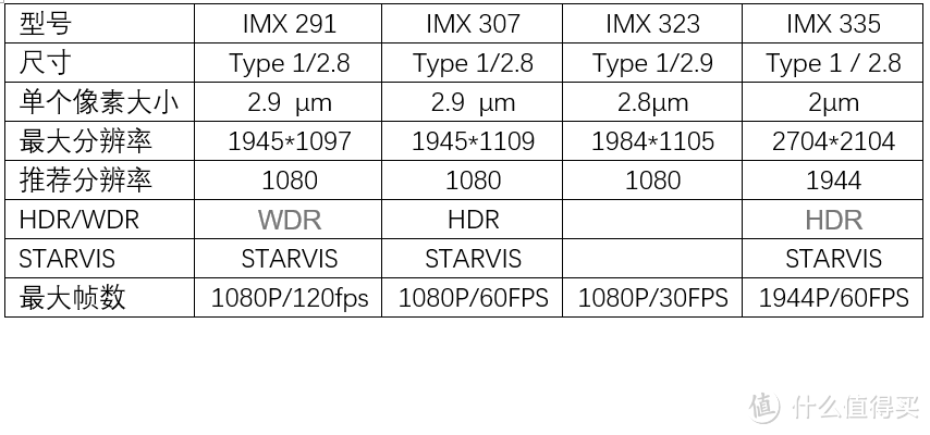 主流Sony Sensor对比