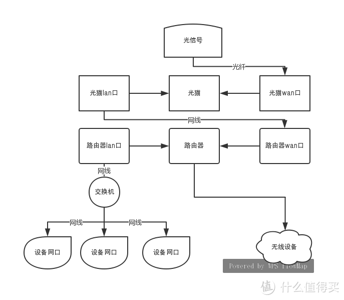 网络信号链路