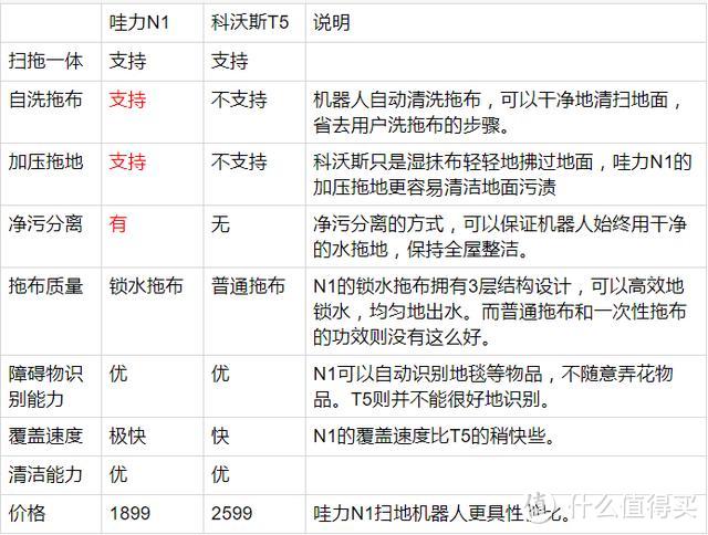 哇力N1扫地机器人与科沃斯T5实力比拼，谁才是你的亲密小伙伴？