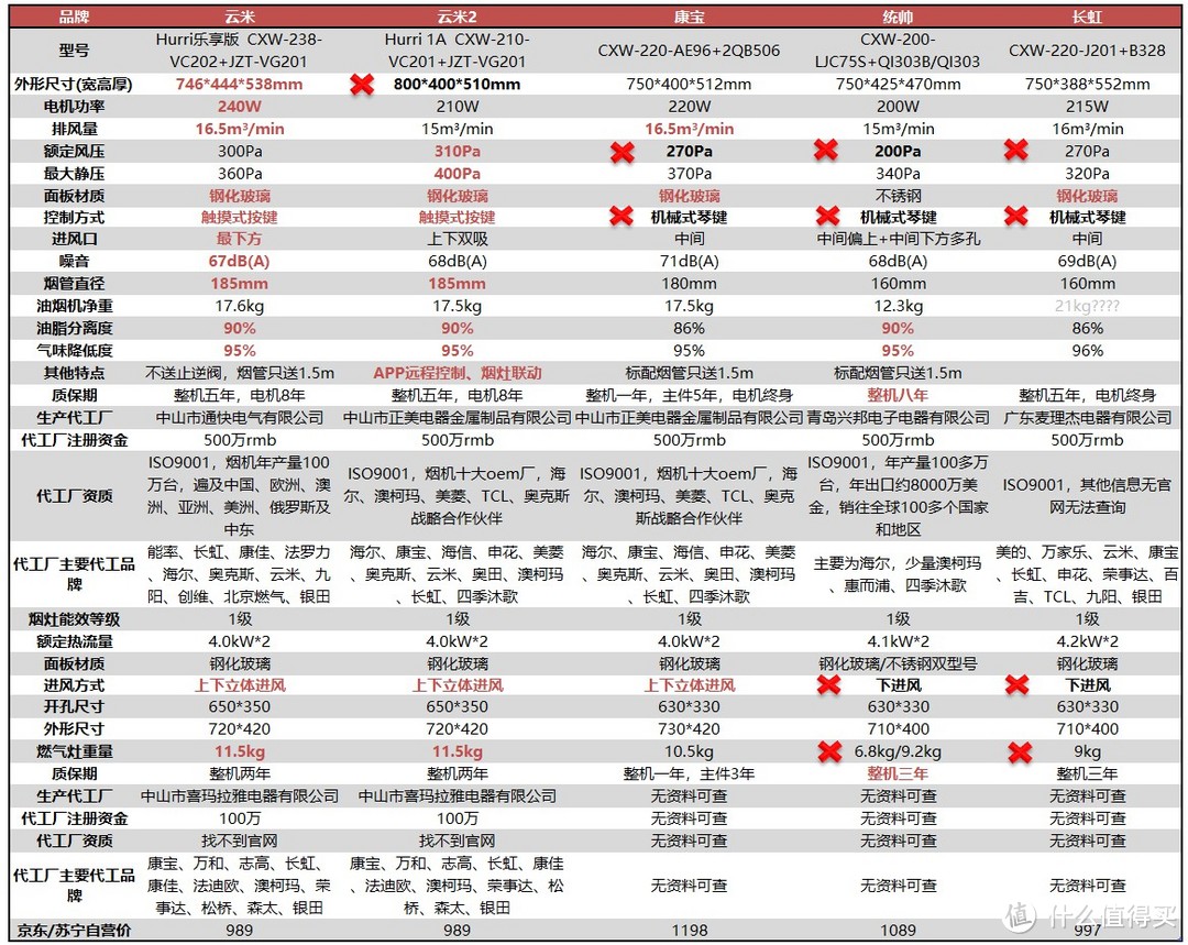 嫣红加粗字表示优点，黑色加粗带X表示缺点