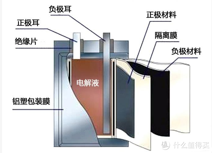 锂聚合物电池内部结构