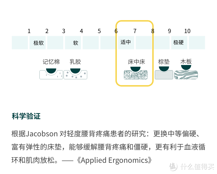 让科技带你入眠——菠萝斑马纤维护脊床垫体验报告