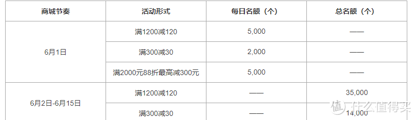 值无不言618特辑  到底应该刷哪一张卡？血战6.18 信用卡活动大攻略