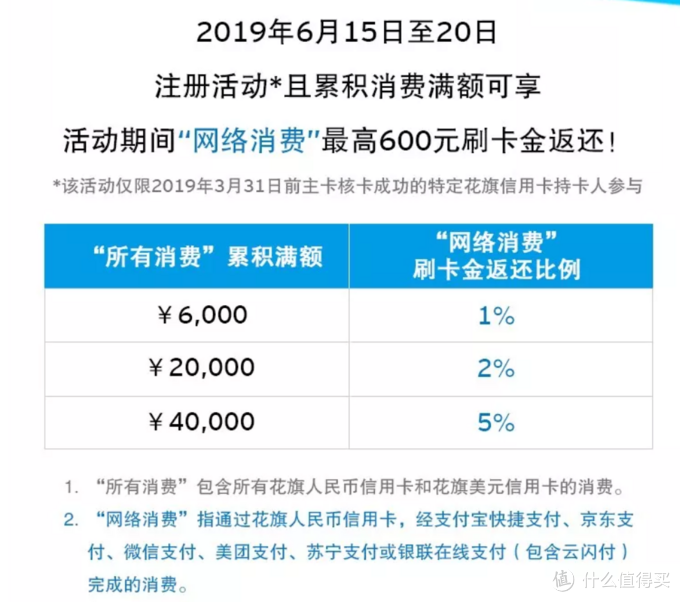 值无不言618特辑  到底应该刷哪一张卡？血战6.18 信用卡活动大攻略