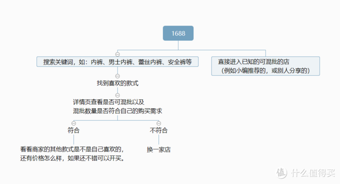 1688买袜子姊妹篇来了！内裤、安全裤、大裤衩低价购入攻略出炉啦~