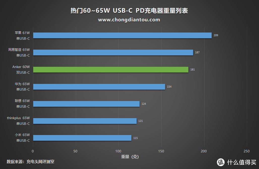 双C口60W氮化镓，ANKER PowerPort Atom PD 2充电器评测