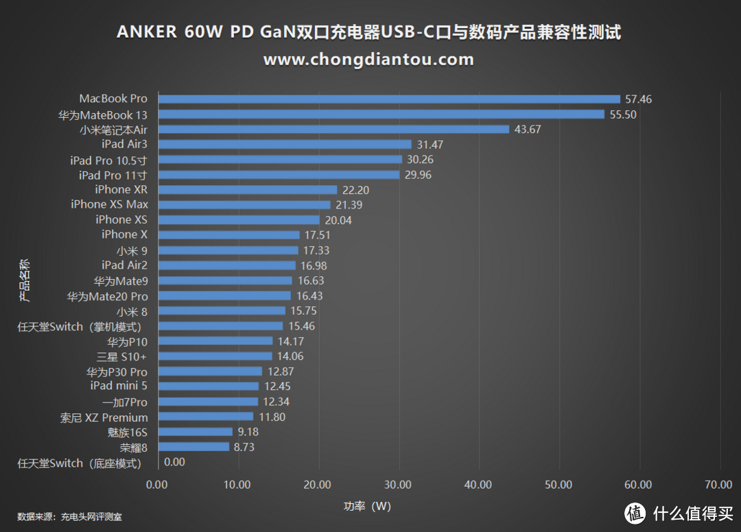 双C口60W氮化镓，ANKER PowerPort Atom PD 2充电器评测