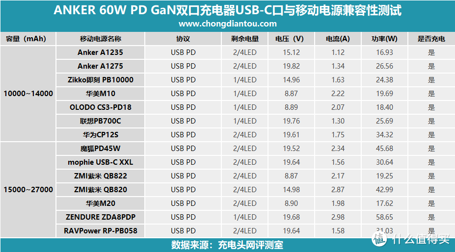 双C口60W氮化镓，ANKER PowerPort Atom PD 2充电器评测