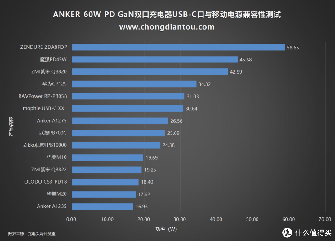 双C口60W氮化镓，ANKER PowerPort Atom PD 2充电器评测