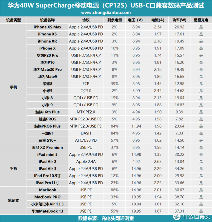 内置旗舰手机电芯？！华为40W SCP PD快充移动电源评测