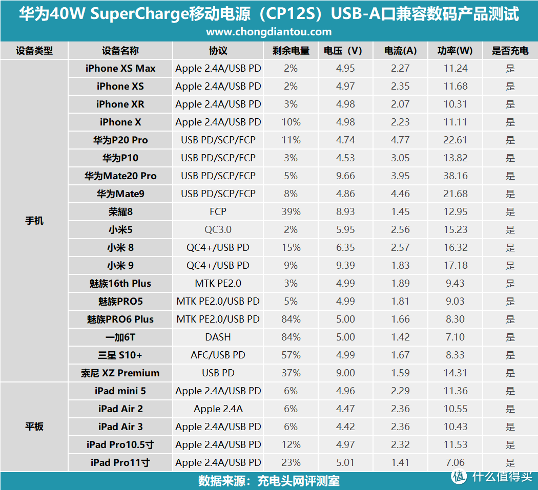 内置旗舰手机电芯？！华为40W SCP PD快充移动电源评测