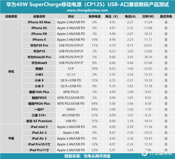 内置旗舰手机电芯？！华为40W SCP PD快充移动电源评测