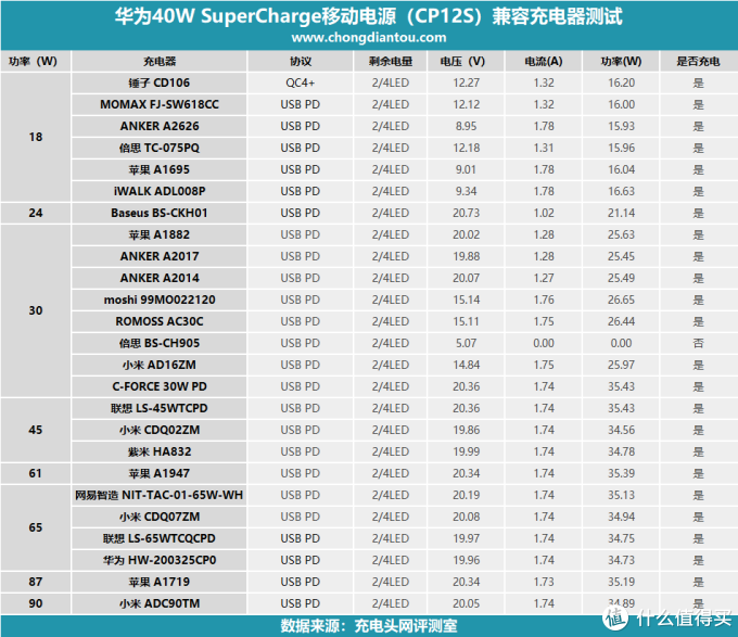 内置旗舰手机电芯？！华为40W SCP PD快充移动电源评测