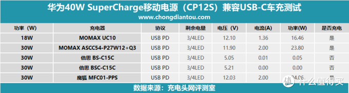 内置旗舰手机电芯？！华为40W SCP PD快充移动电源评测