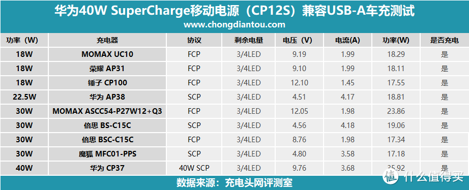 内置旗舰手机电芯？！华为40W SCP PD快充移动电源评测