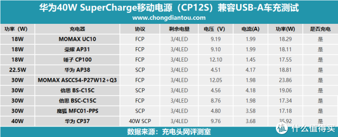 内置旗舰手机电芯？！华为40W SCP PD快充移动电源评测