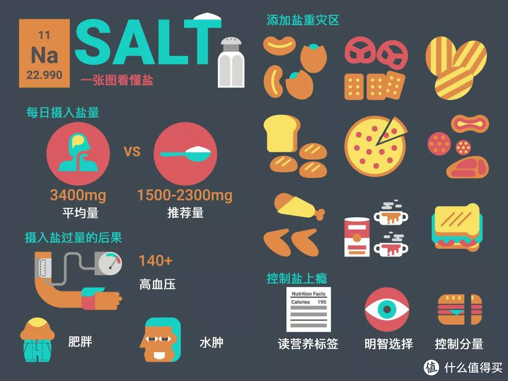 发胖、水肿、变丑...比糖和脂肪更可怕的健康杀手竟然是盐！