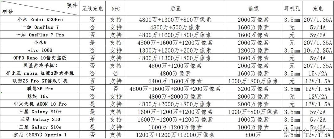 618学堂:一张图带你看全9个品牌16款骁龙855手机,618你会选谁带回家?