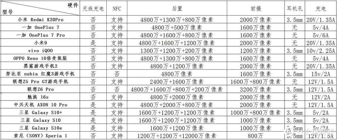 618学堂：一张图带你看全9个品牌16款骁龙855手机，618你会选谁带回家？