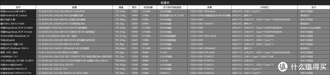 笔记本选购指南（轻薄本篇）