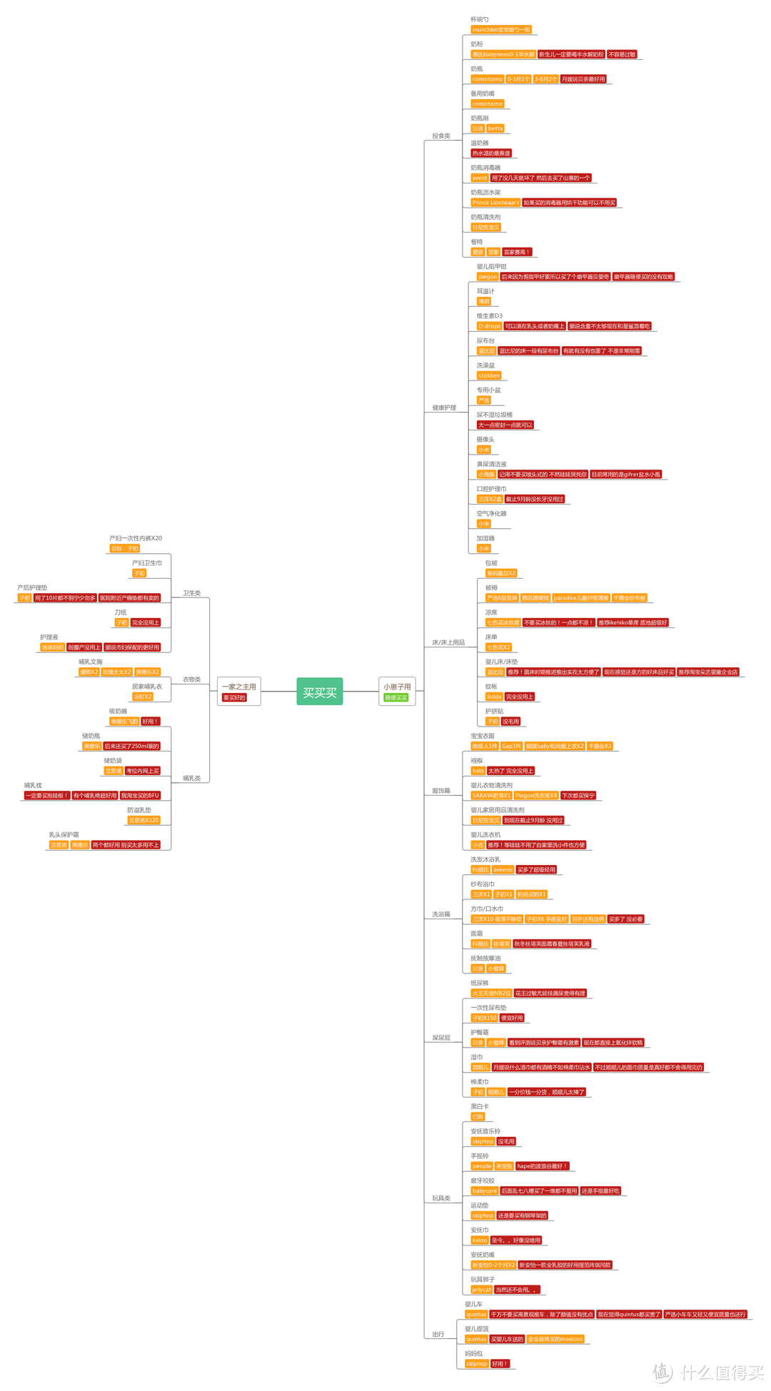 万字长文！呕心沥血！从怀孕到出生的购物指南 附超详细思维导图