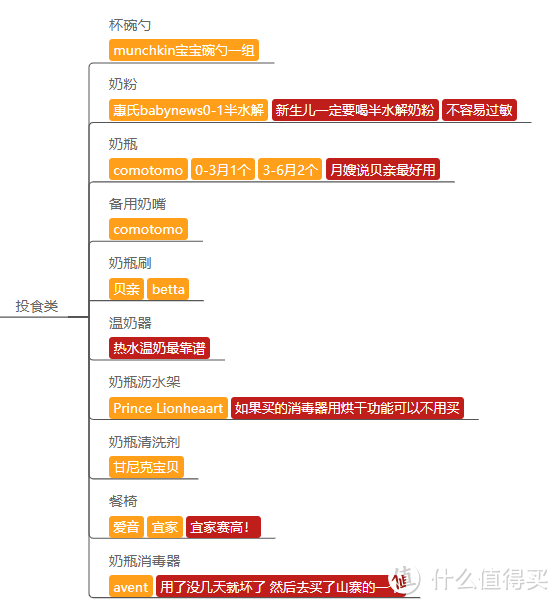 万字长文！呕心沥血！从怀孕到出生的购物指南 附超详细思维导图