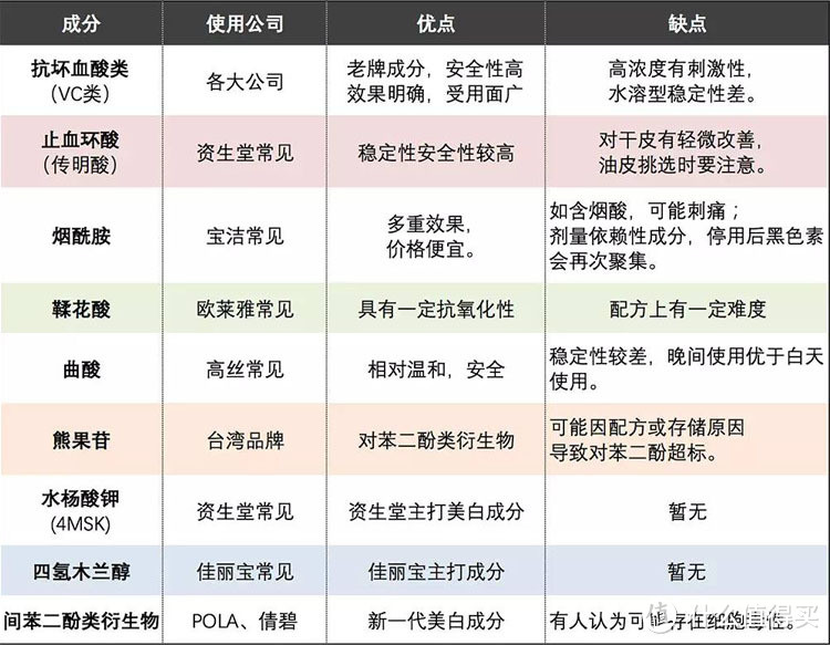 我要做你的白月光！！--市面常见美白产品成分分析+导购（强推收藏）