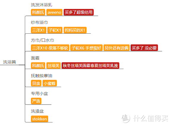 万字长文！呕心沥血！从怀孕到出生的购物指南 附超详细思维导图