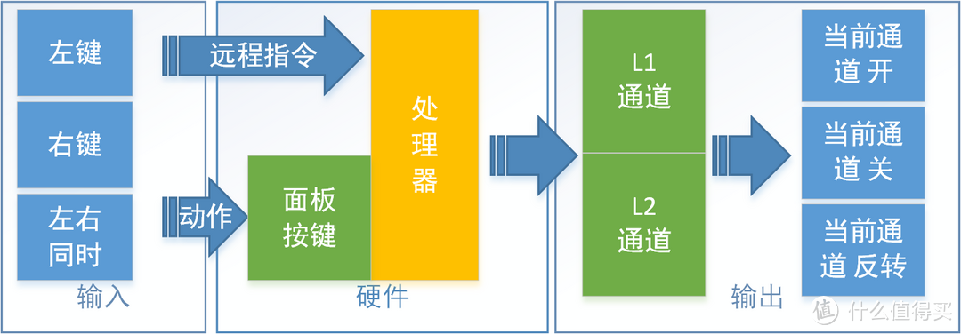 明有设计暗有堆料，软硬兼施榨干荷包——Aqara卧室智能套装体验