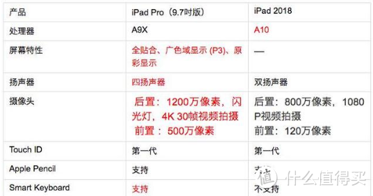 9102年 我入了ipad pro 9.7一代+pencil一代