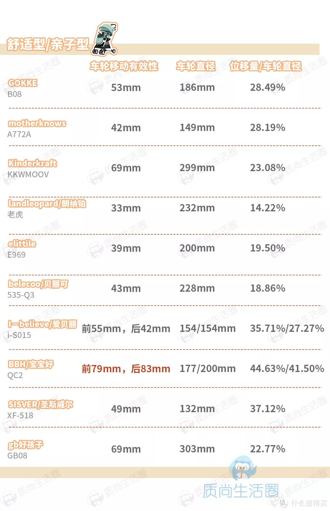 婴儿推车测评 | 618跟着我养娃，省下N个LV