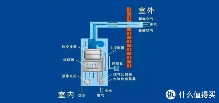 看准这4点，燃气热水器轻松挑！