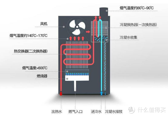 看准这4点，燃气热水器轻松挑！