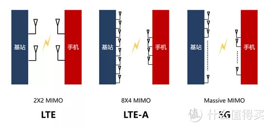 从4G到5G，天线数量的变化