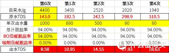 2年心得续：被反渗透净水器的RO膜骗惨！台式净水机靠谱吗？管线机和饮水机呢？能冲奶粉吗？