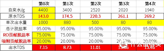 2年心得续：被反渗透净水器的RO膜骗惨！台式净水机靠谱吗？管线机和饮水机呢？能冲奶粉吗？