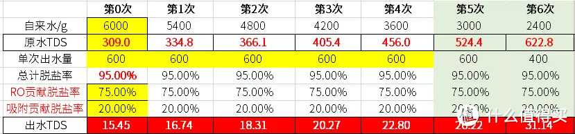 2年心得续：被反渗透净水器的RO膜骗惨！台式净水机靠谱吗？管线机和饮水机呢？能冲奶粉吗？