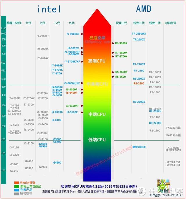 奸商的嘴骗人的鬼，八年装机经验老司机：这样配i3也能打i5